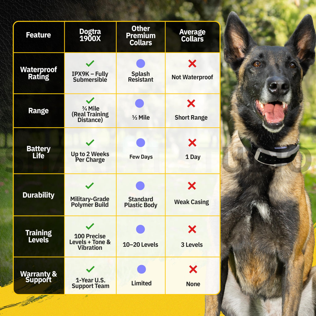 Dogtra 1900X E-Collar for Dog Training - 3/4 Mile Range, for Dogs 35 lbs+, IPX9K Waterproof, 100 Stimulation Levels, Vibration, Tone, Rechargeable - Ideal for Dog Owners and Professional Trainers